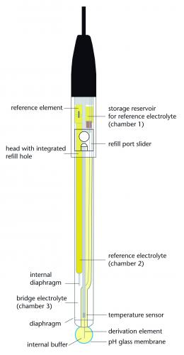 pH elektroda, IoLine